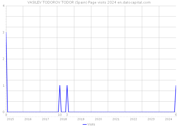 VASILEV TODOROV TODOR (Spain) Page visits 2024 