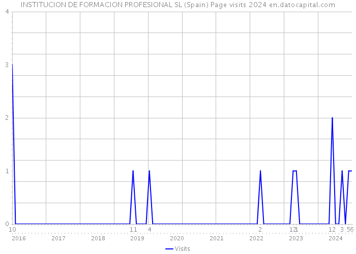 INSTITUCION DE FORMACION PROFESIONAL SL (Spain) Page visits 2024 