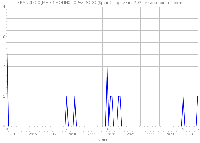 FRANCISCO JAVIER MOLINS LOPEZ RODO (Spain) Page visits 2024 