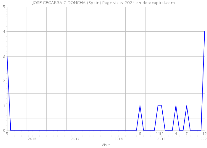 JOSE CEGARRA CIDONCHA (Spain) Page visits 2024 