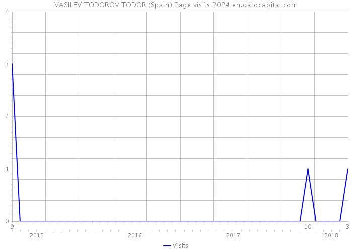 VASILEV TODOROV TODOR (Spain) Page visits 2024 