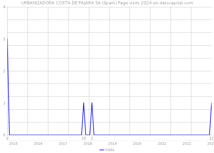 URBANIZADORA COSTA DE PAJARA SA (Spain) Page visits 2024 