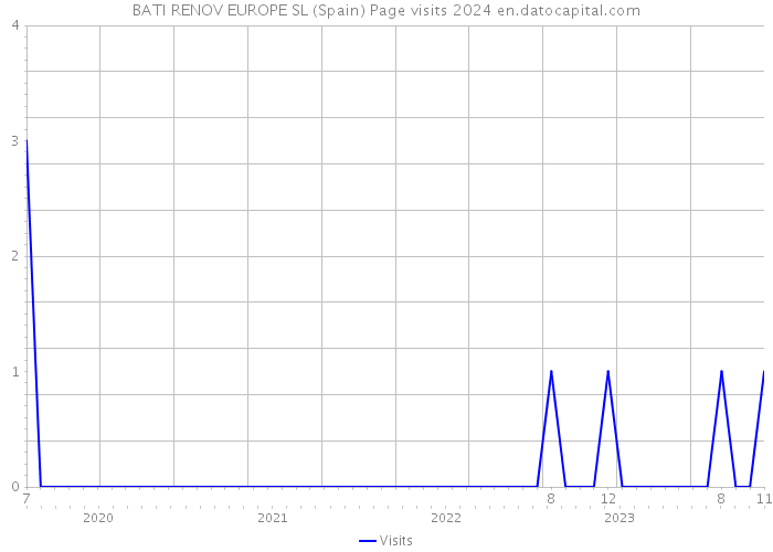 BATI RENOV EUROPE SL (Spain) Page visits 2024 