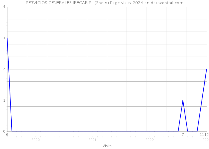 SERVICIOS GENERALES IRECAR SL (Spain) Page visits 2024 