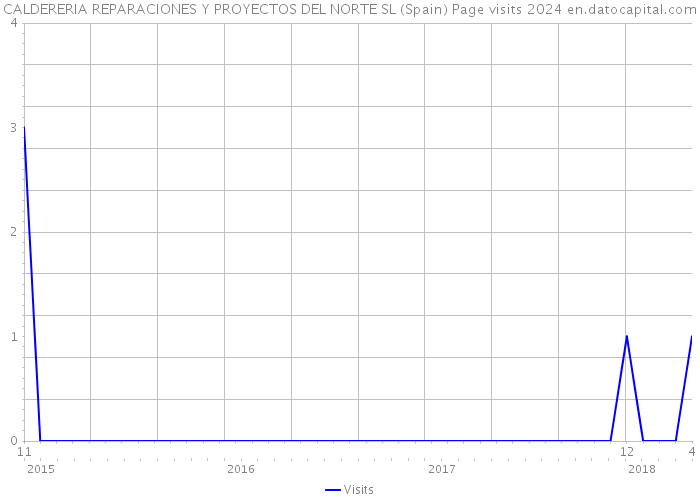 CALDERERIA REPARACIONES Y PROYECTOS DEL NORTE SL (Spain) Page visits 2024 