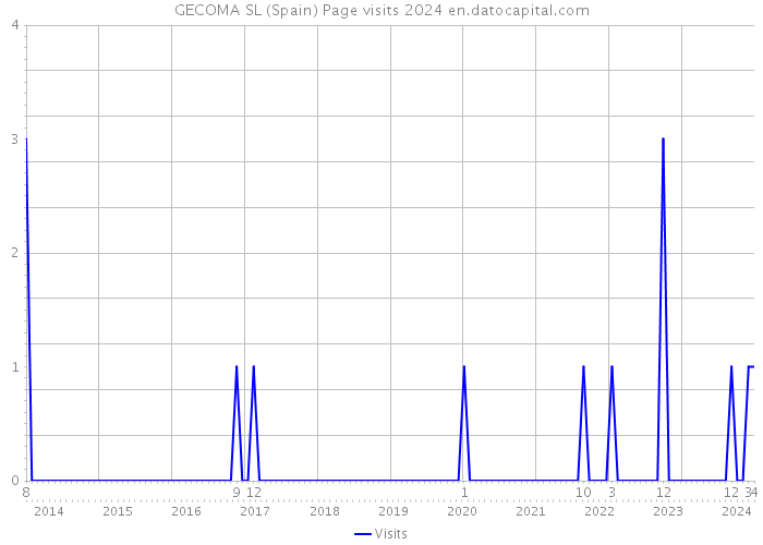 GECOMA SL (Spain) Page visits 2024 