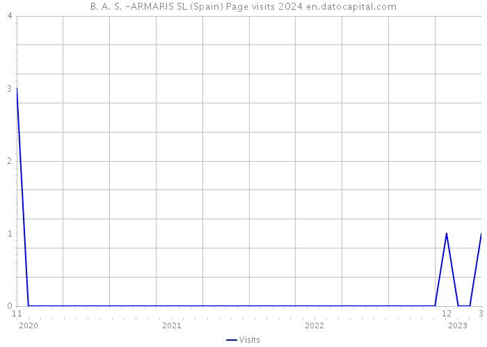 B. A. S. -ARMARIS SL (Spain) Page visits 2024 