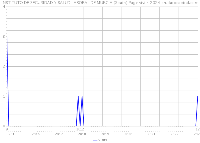 INSTITUTO DE SEGURIDAD Y SALUD LABORAL DE MURCIA (Spain) Page visits 2024 