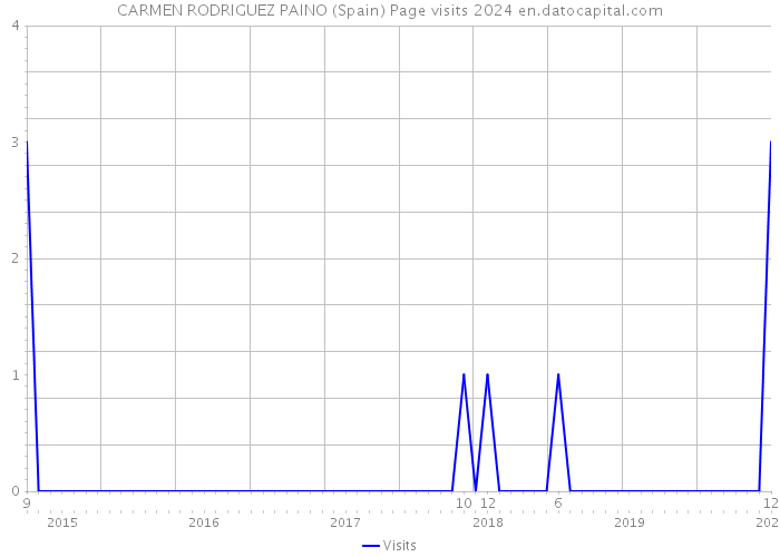 CARMEN RODRIGUEZ PAINO (Spain) Page visits 2024 