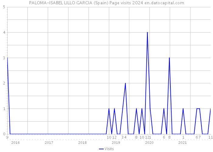 PALOMA-ISABEL LILLO GARCIA (Spain) Page visits 2024 