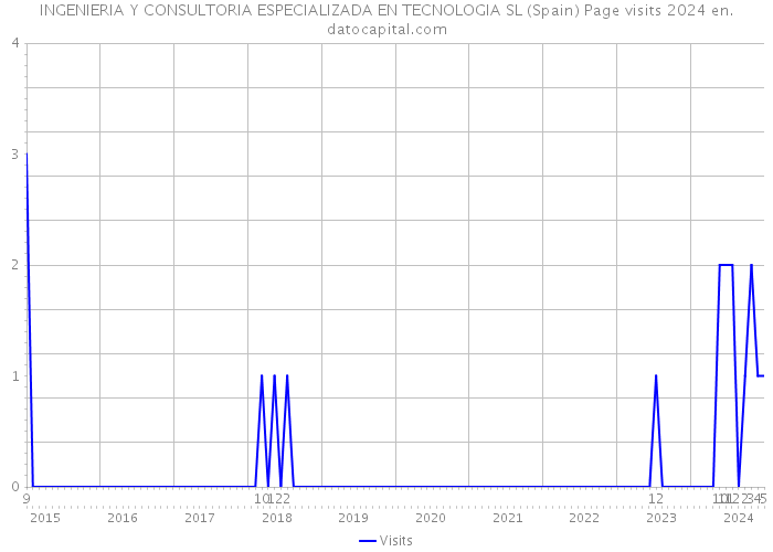 INGENIERIA Y CONSULTORIA ESPECIALIZADA EN TECNOLOGIA SL (Spain) Page visits 2024 
