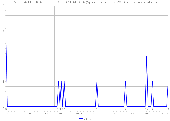 EMPRESA PUBLICA DE SUELO DE ANDALUCIA (Spain) Page visits 2024 