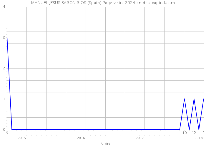 MANUEL JESUS BARON RIOS (Spain) Page visits 2024 