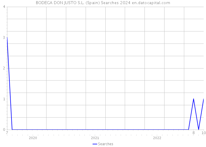 BODEGA DON JUSTO S.L. (Spain) Searches 2024 