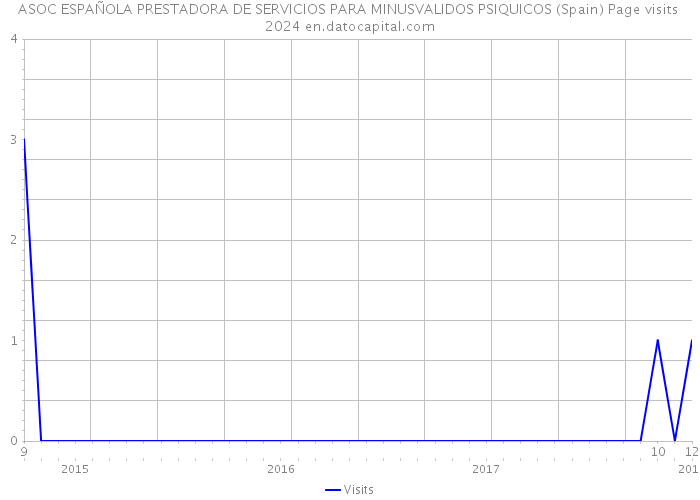 ASOC ESPAÑOLA PRESTADORA DE SERVICIOS PARA MINUSVALIDOS PSIQUICOS (Spain) Page visits 2024 