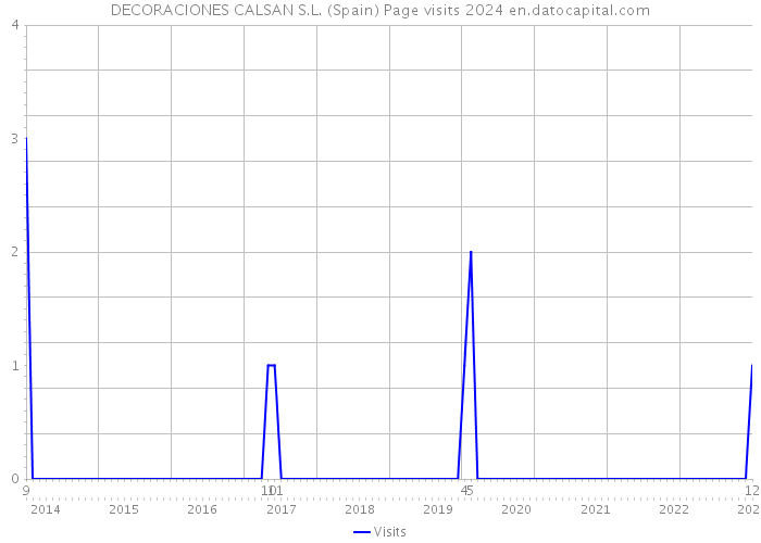 DECORACIONES CALSAN S.L. (Spain) Page visits 2024 