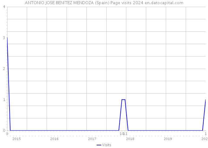 ANTONIO JOSE BENITEZ MENDOZA (Spain) Page visits 2024 