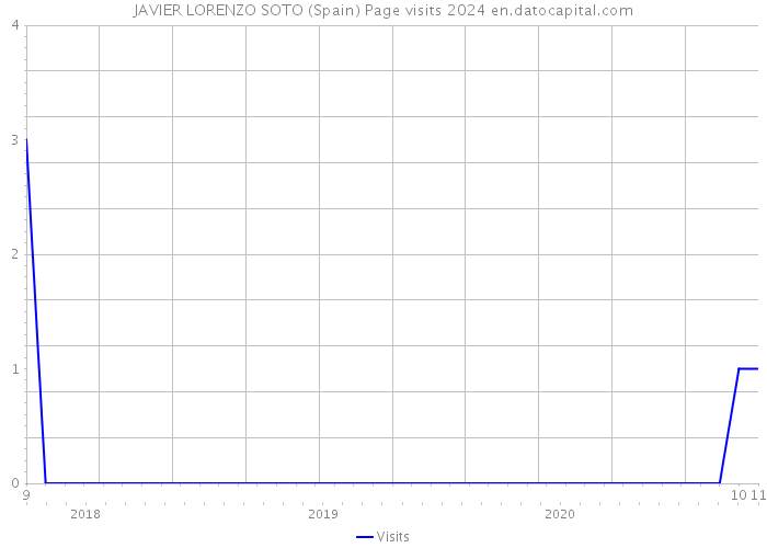 JAVIER LORENZO SOTO (Spain) Page visits 2024 