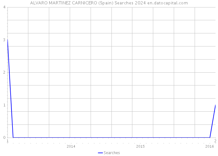 ALVARO MARTINEZ CARNICERO (Spain) Searches 2024 