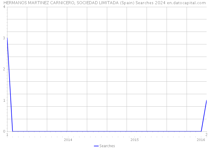 HERMANOS MARTINEZ CARNICERO, SOCIEDAD LIMITADA (Spain) Searches 2024 