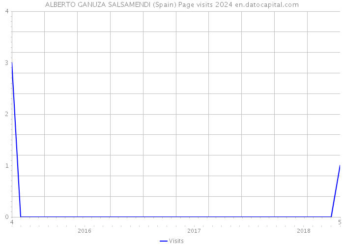 ALBERTO GANUZA SALSAMENDI (Spain) Page visits 2024 