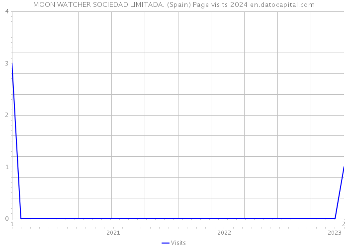 MOON WATCHER SOCIEDAD LIMITADA. (Spain) Page visits 2024 