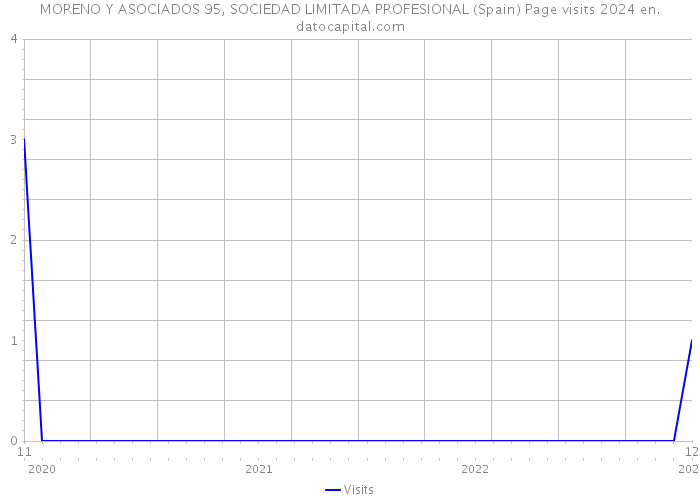 MORENO Y ASOCIADOS 95, SOCIEDAD LIMITADA PROFESIONAL (Spain) Page visits 2024 