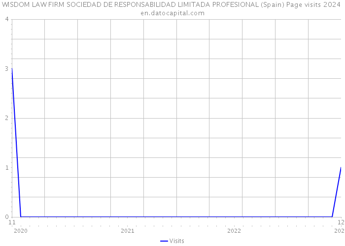 WISDOM LAW FIRM SOCIEDAD DE RESPONSABILIDAD LIMITADA PROFESIONAL (Spain) Page visits 2024 