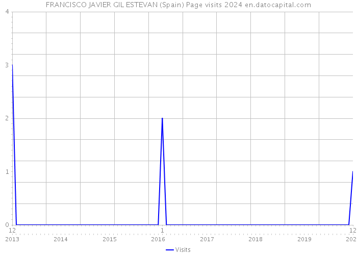 FRANCISCO JAVIER GIL ESTEVAN (Spain) Page visits 2024 