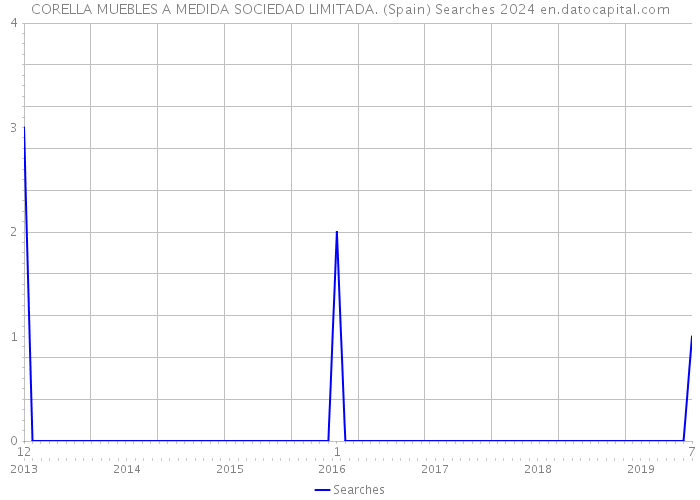 CORELLA MUEBLES A MEDIDA SOCIEDAD LIMITADA. (Spain) Searches 2024 