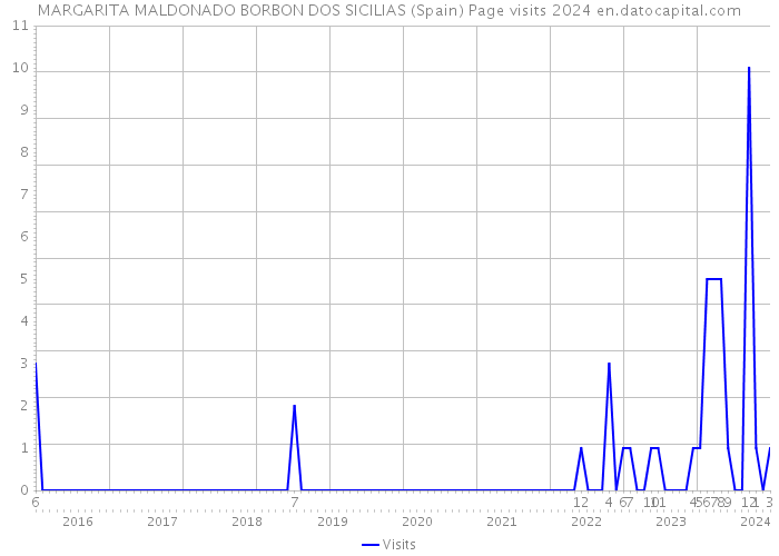 MARGARITA MALDONADO BORBON DOS SICILIAS (Spain) Page visits 2024 