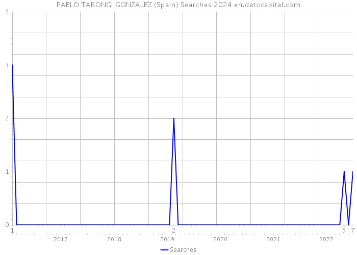 PABLO TARONGI GONZALEZ (Spain) Searches 2024 