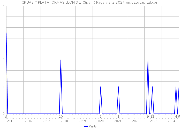 GRUAS Y PLATAFORMAS LEON S.L. (Spain) Page visits 2024 