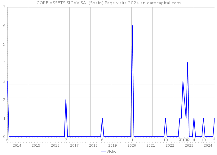 CORE ASSETS SICAV SA. (Spain) Page visits 2024 