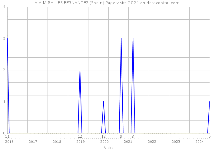 LAIA MIRALLES FERNANDEZ (Spain) Page visits 2024 