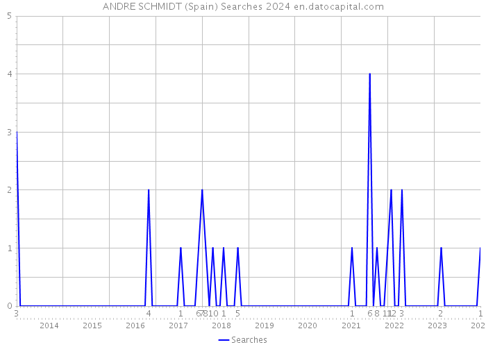 ANDRE SCHMIDT (Spain) Searches 2024 