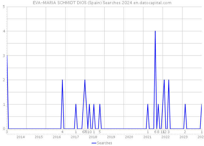 EVA-MARIA SCHMIDT DIOS (Spain) Searches 2024 