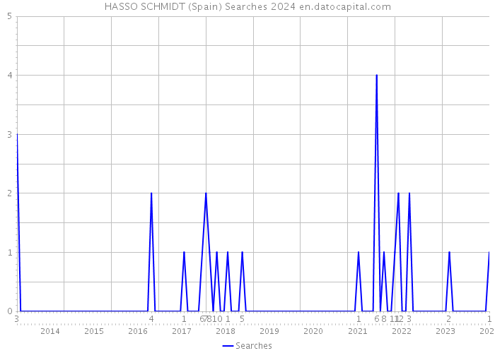 HASSO SCHMIDT (Spain) Searches 2024 