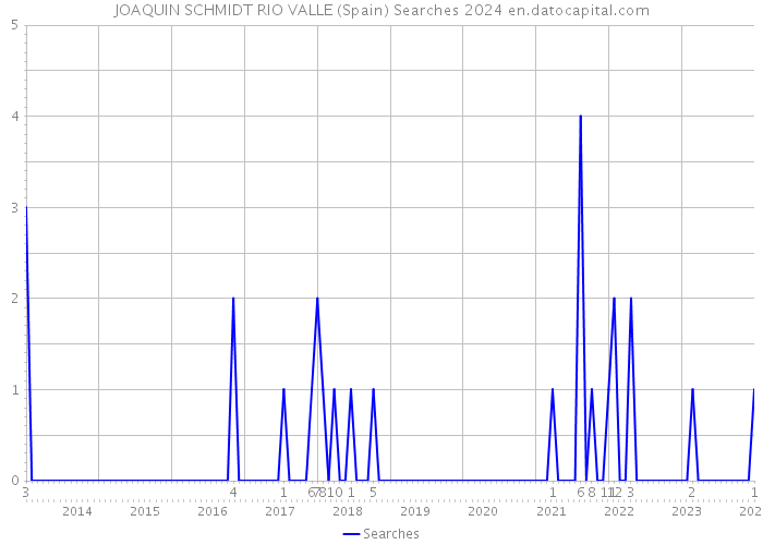 JOAQUIN SCHMIDT RIO VALLE (Spain) Searches 2024 