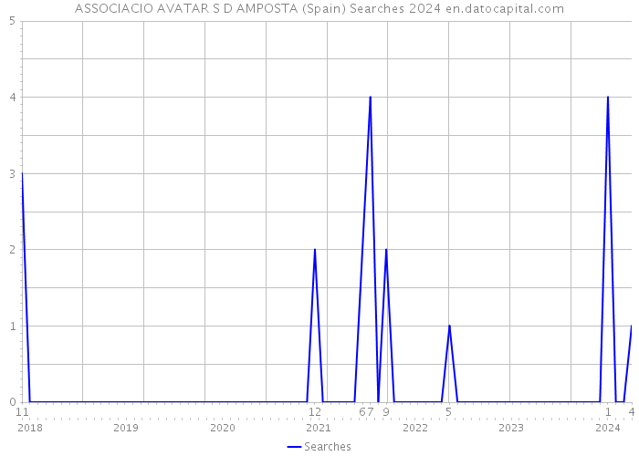 ASSOCIACIO AVATAR S D AMPOSTA (Spain) Searches 2024 