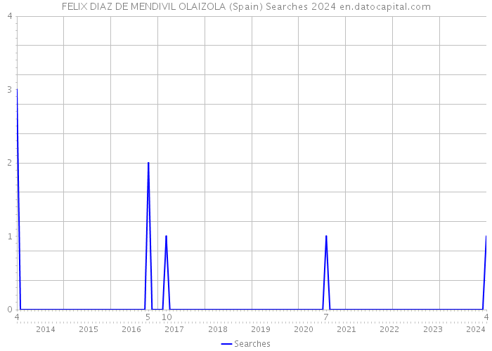 FELIX DIAZ DE MENDIVIL OLAIZOLA (Spain) Searches 2024 