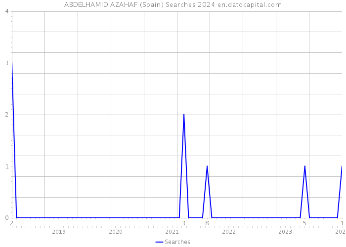 ABDELHAMID AZAHAF (Spain) Searches 2024 