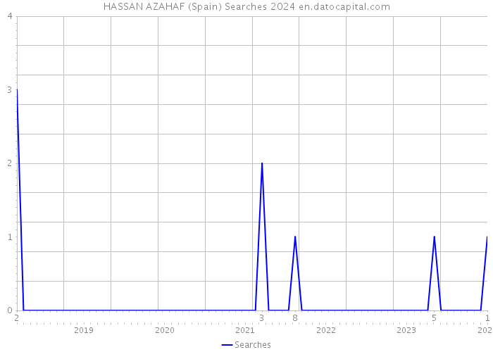 HASSAN AZAHAF (Spain) Searches 2024 
