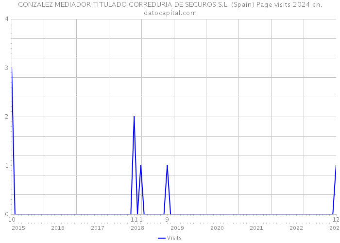 GONZALEZ MEDIADOR TITULADO CORREDURIA DE SEGUROS S.L. (Spain) Page visits 2024 