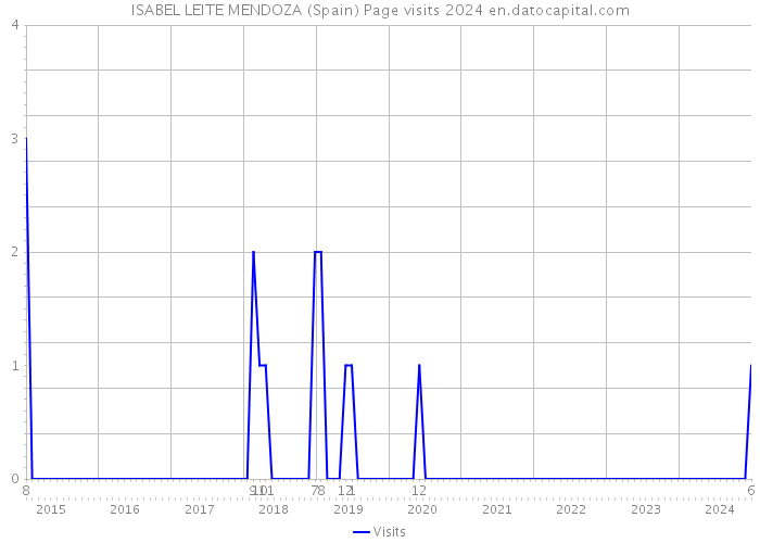 ISABEL LEITE MENDOZA (Spain) Page visits 2024 