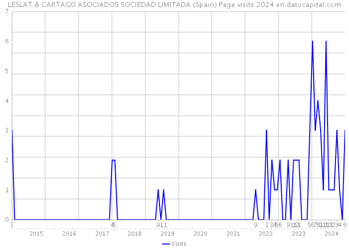 LESLAT & CARTAGO ASOCIADOS SOCIEDAD LIMITADA (Spain) Page visits 2024 