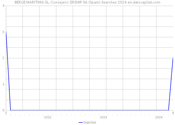 BERGE MARITIMA SL. Consejero: ERSHIP SA (Spain) Searches 2024 