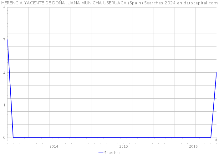 HERENCIA YACENTE DE DOÑA JUANA MUNICHA UBERUAGA (Spain) Searches 2024 