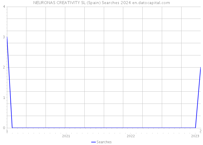 NEURONAS CREATIVITY SL (Spain) Searches 2024 