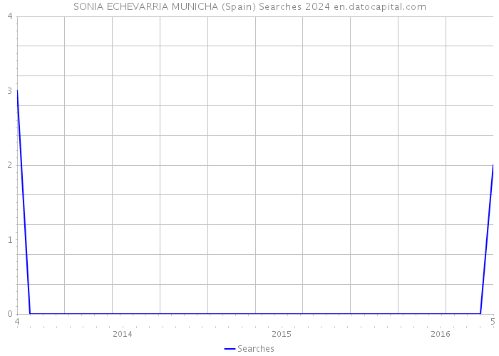 SONIA ECHEVARRIA MUNICHA (Spain) Searches 2024 